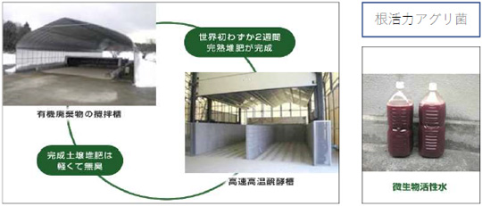 根活力発酵システ | 根活力アグリ菌