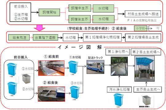 給食生芥回収システム